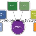 product marketing strategy