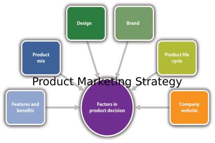 product marketing strategy
