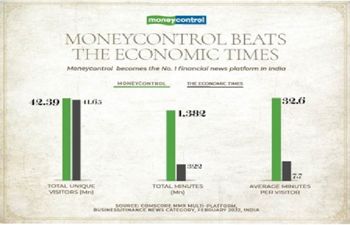 cpo moneycontrol becomes India's no. 1 financial news destination